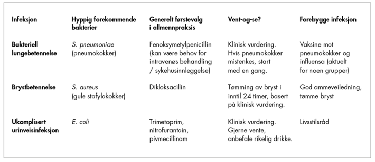 Tabell 1 - Primærapotek antibiotikaresistens