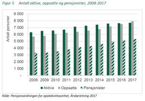 Figur 5: Antall aktive, oppsatte og pensjonister, 2008-2017