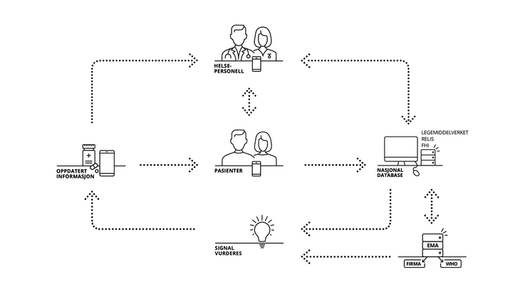 Illustrasjon som viser spontarapporteringssystemets gang. Tegninger av helsepersonell, pasienter, datamaskin, medisiner.