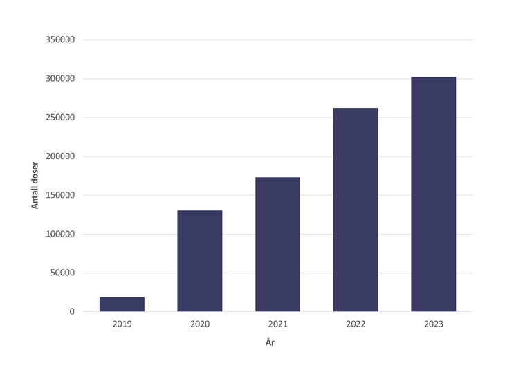 Søylediagram som viser antall vaksinedoser registrert fra apotek i perioden 2019–2023